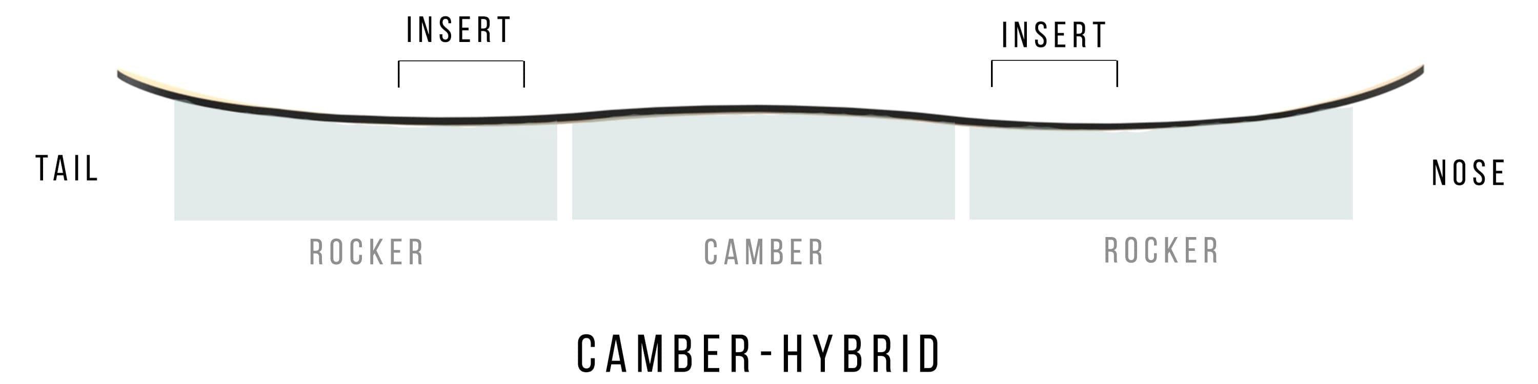 Camber-Hybrid profile